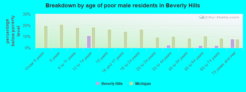 Breakdown by age of poor male residents in Beverly Hills