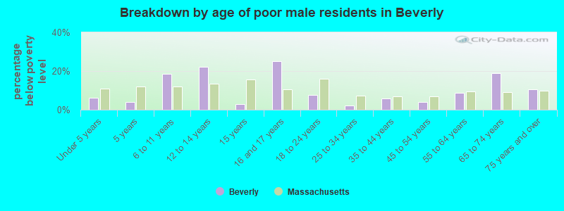 Breakdown by age of poor male residents in Beverly