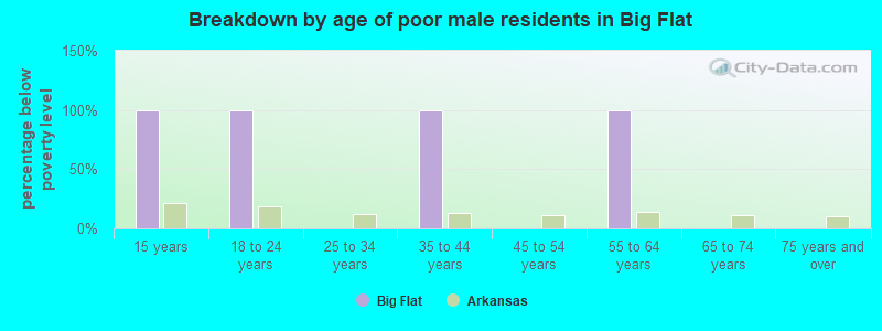 Breakdown by age of poor male residents in Big Flat