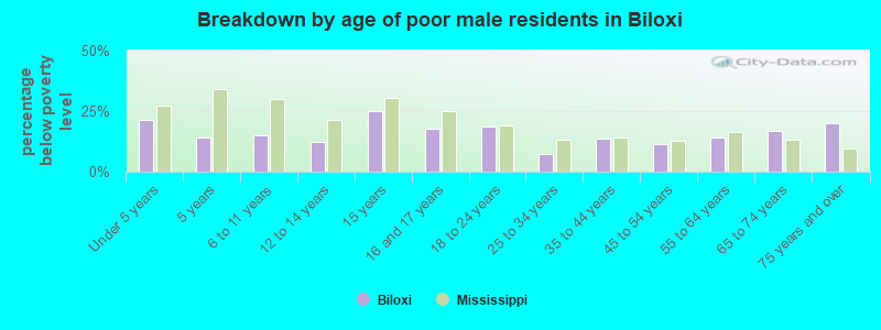 Breakdown by age of poor male residents in Biloxi