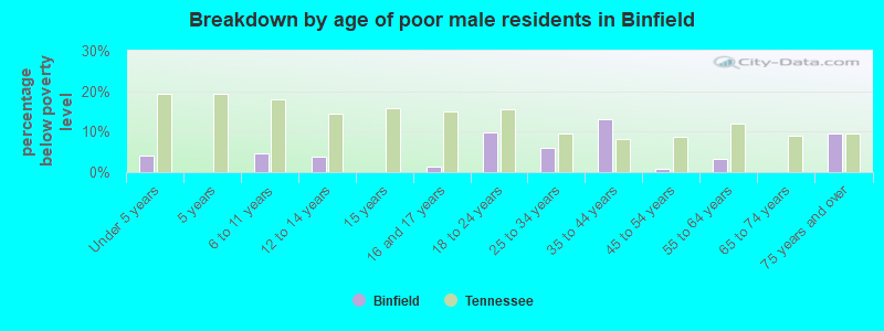 Breakdown by age of poor male residents in Binfield