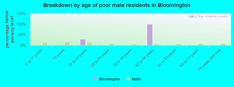 Breakdown by age of poor male residents in Bloomington
