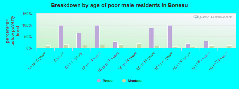 Breakdown by age of poor male residents in Boneau