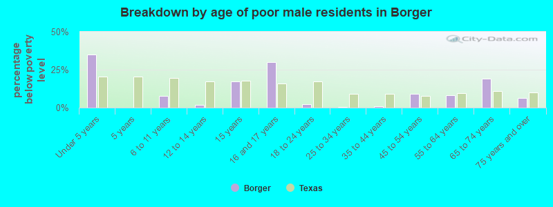 Breakdown by age of poor male residents in Borger
