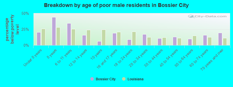 Breakdown by age of poor male residents in Bossier City