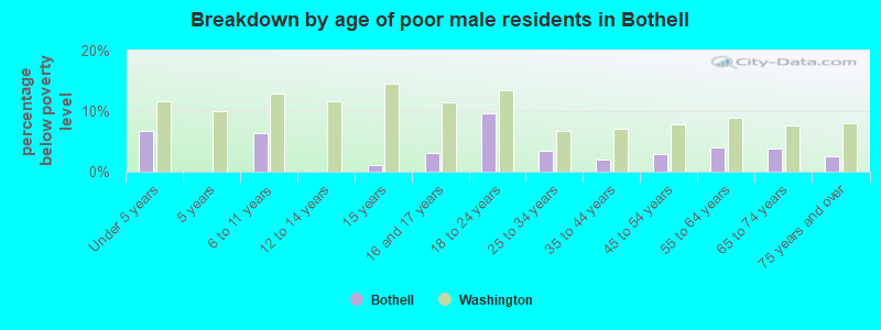 Breakdown by age of poor male residents in Bothell