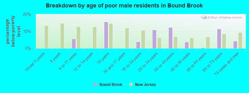 Breakdown by age of poor male residents in Bound Brook