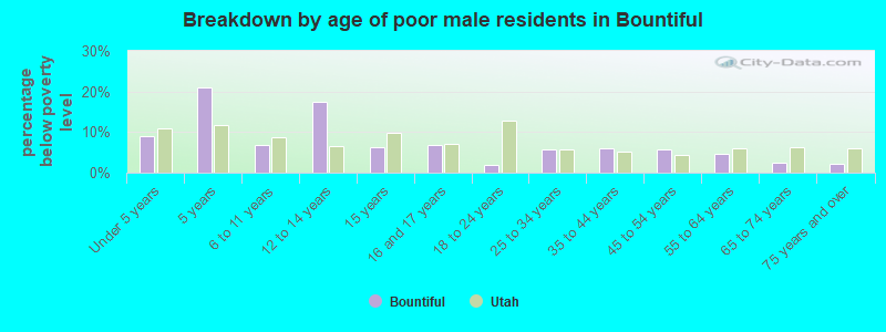 Breakdown by age of poor male residents in Bountiful