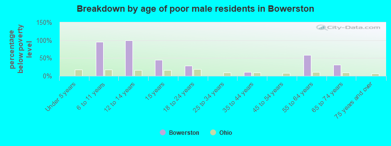 Breakdown by age of poor male residents in Bowerston