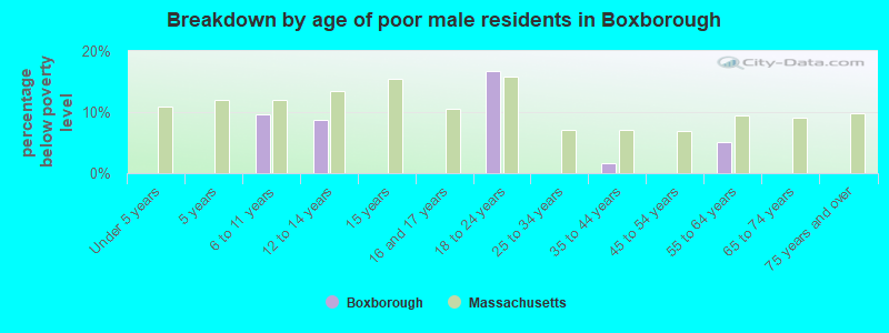 Breakdown by age of poor male residents in Boxborough