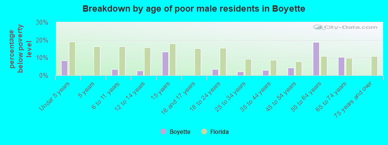 Breakdown by age of poor male residents in Boyette