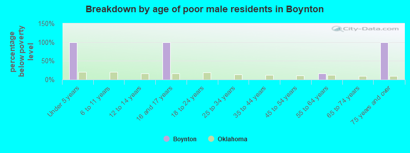 Breakdown by age of poor male residents in Boynton