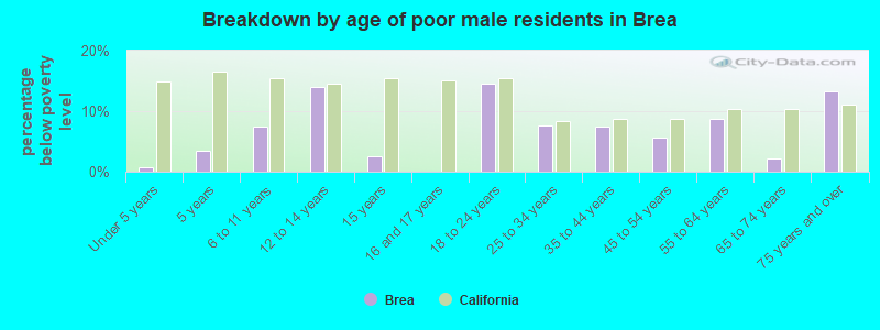 Breakdown by age of poor male residents in Brea