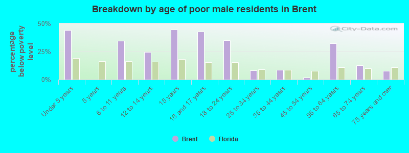 Breakdown by age of poor male residents in Brent
