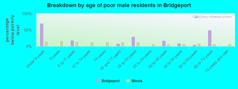 Breakdown by age of poor male residents in Bridgeport