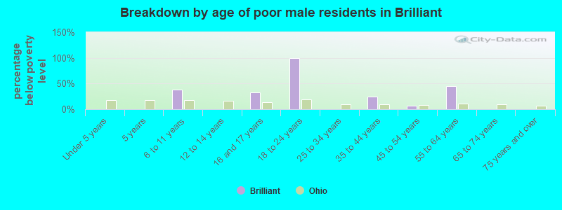 Breakdown by age of poor male residents in Brilliant