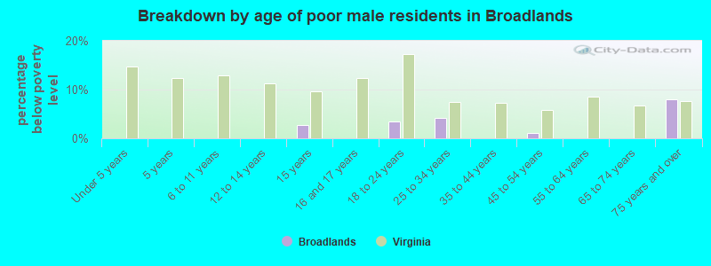 Breakdown by age of poor male residents in Broadlands