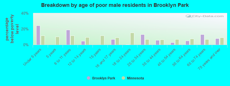 Breakdown by age of poor male residents in Brooklyn Park