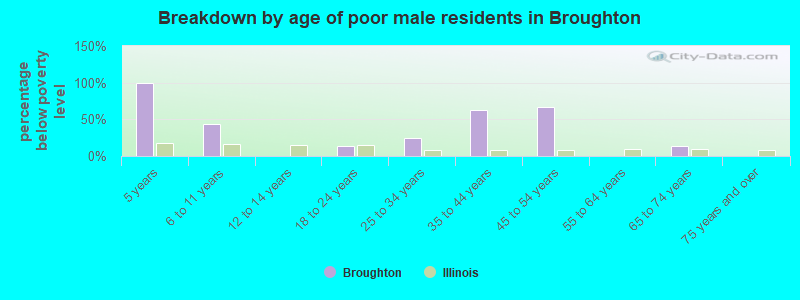 Breakdown by age of poor male residents in Broughton