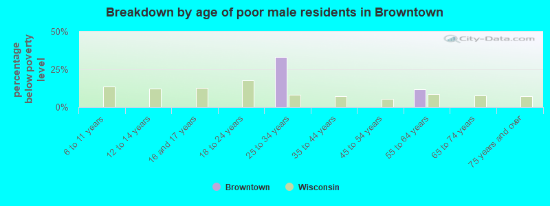 Breakdown by age of poor male residents in Browntown