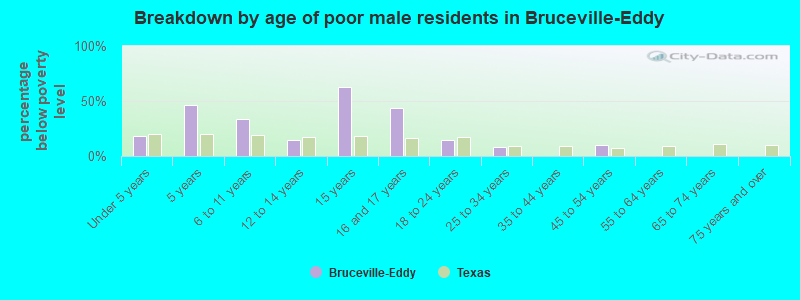 Breakdown by age of poor male residents in Bruceville-Eddy
