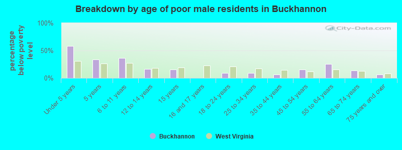 Breakdown by age of poor male residents in Buckhannon