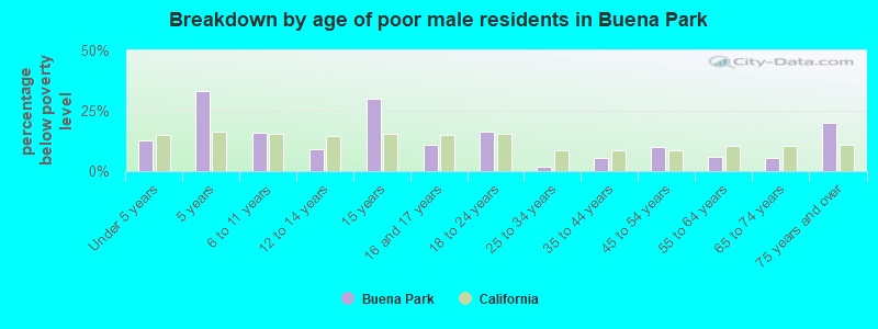 Breakdown by age of poor male residents in Buena Park