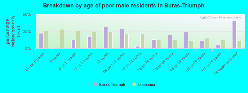 Breakdown by age of poor male residents in Buras-Triumph