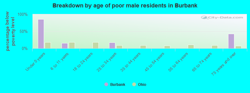 Breakdown by age of poor male residents in Burbank
