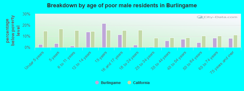 Breakdown by age of poor male residents in Burlingame