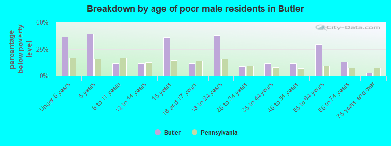 Breakdown by age of poor male residents in Butler