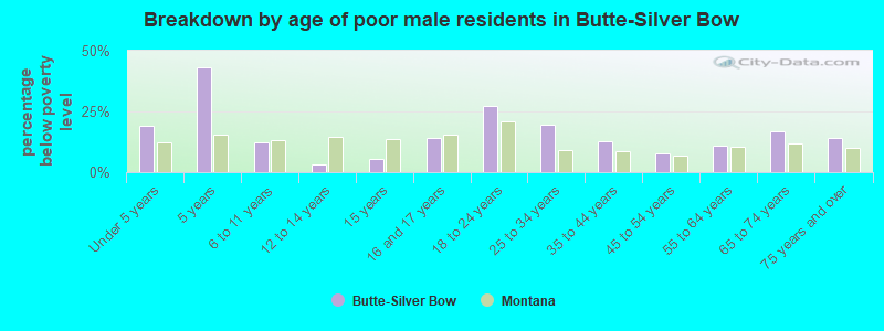 Breakdown by age of poor male residents in Butte-Silver Bow