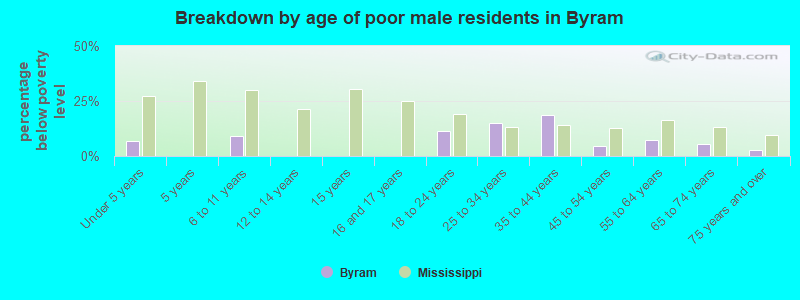 Breakdown by age of poor male residents in Byram