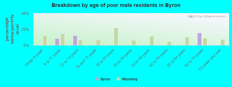 Breakdown by age of poor male residents in Byron