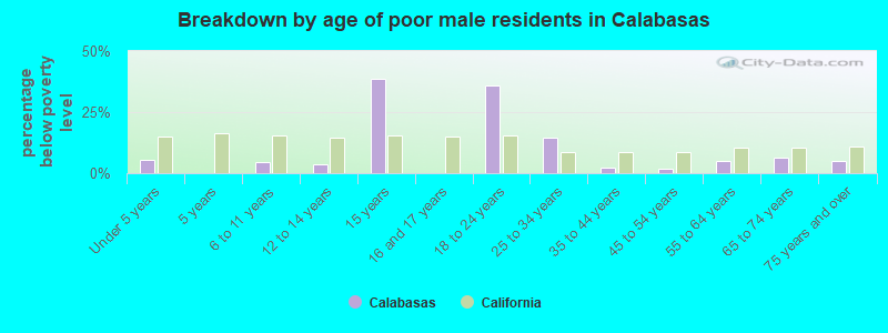 Breakdown by age of poor male residents in Calabasas