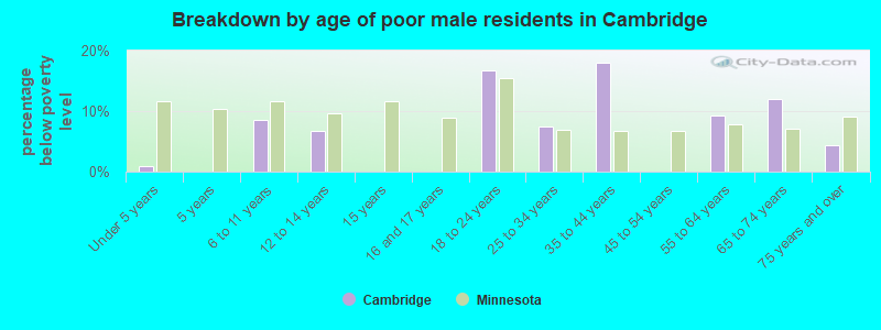Breakdown by age of poor male residents in Cambridge