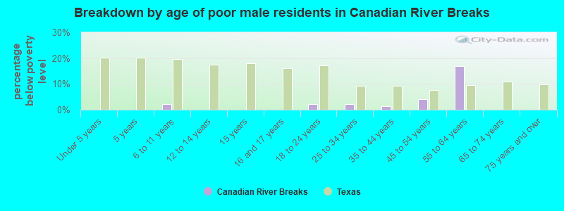 Breakdown by age of poor male residents in Canadian River Breaks