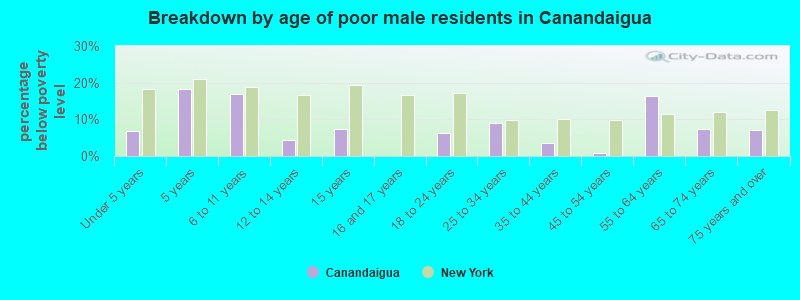 Breakdown by age of poor male residents in Canandaigua