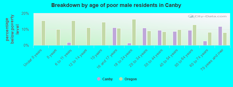 Breakdown by age of poor male residents in Canby