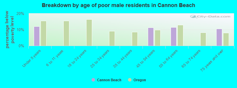 Breakdown by age of poor male residents in Cannon Beach