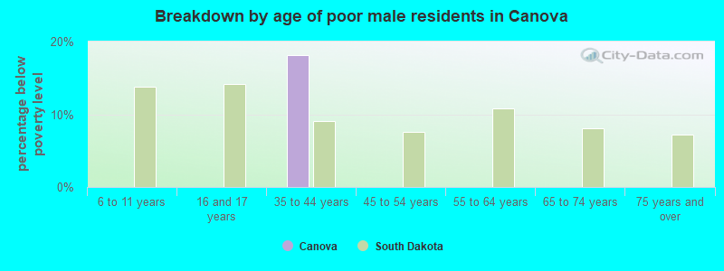 Breakdown by age of poor male residents in Canova