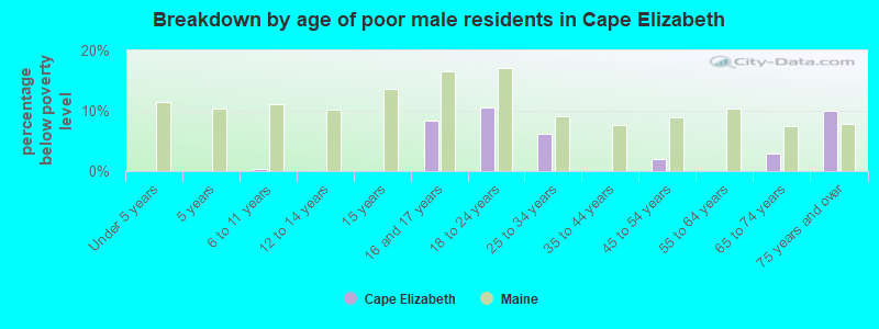 Breakdown by age of poor male residents in Cape Elizabeth