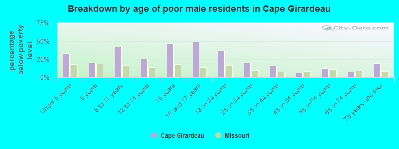 Breakdown by age of poor male residents in Cape Girardeau