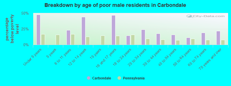 Breakdown by age of poor male residents in Carbondale