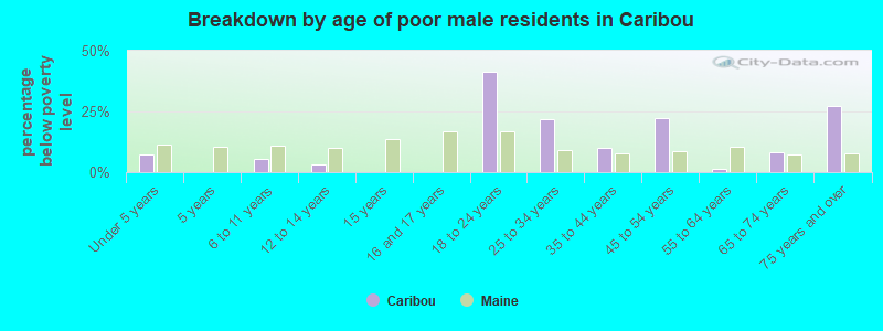 Breakdown by age of poor male residents in Caribou