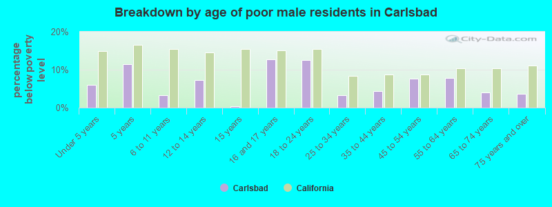 Breakdown by age of poor male residents in Carlsbad