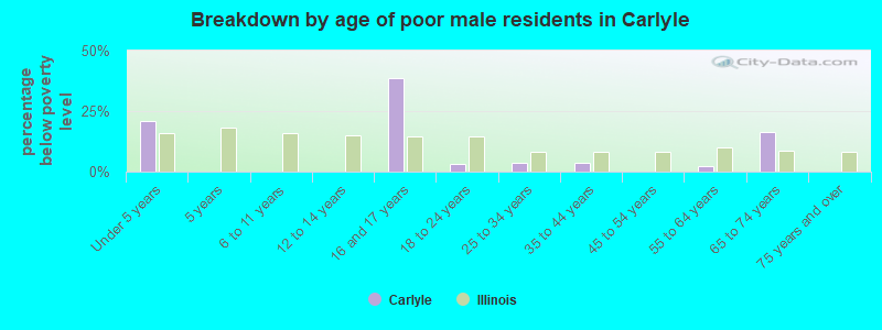 Breakdown by age of poor male residents in Carlyle