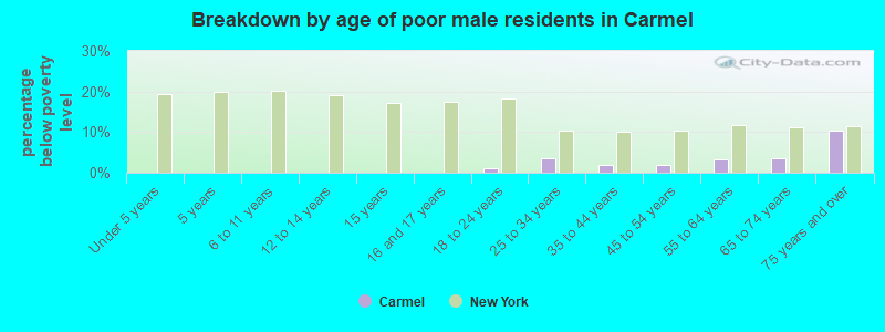 Breakdown by age of poor male residents in Carmel