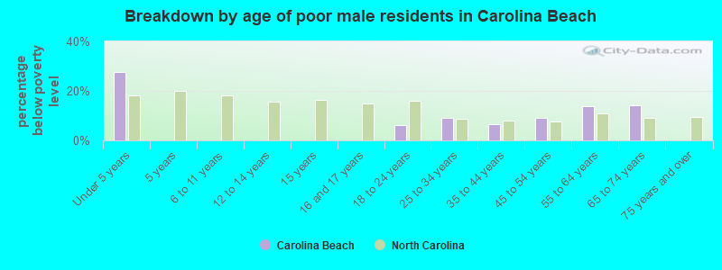 Breakdown by age of poor male residents in Carolina Beach