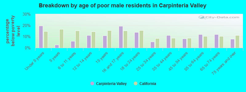 Breakdown by age of poor male residents in Carpinteria Valley
